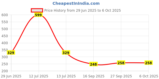 myntra.com NESKA MODA Unisex Set Of 2 Shoe Liners Cotton Socks neska moda Price History Graph from 29 Jun 2025 to 6 Oct 2025