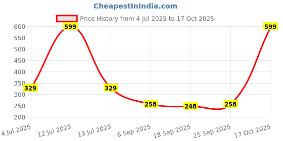 myntra.com NESKA MODA Unisex Set Of 2 Shoe Liners Cotton Socks neska moda Price History Graph from 4 Jul 2025 to 17 Oct 2025