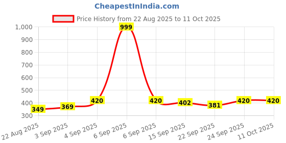 myntra.com NESKA MODA Unisex Set Of 3 Cotton Booties neska moda Price History Graph from 22 Aug 2025 to 10 Oct 2025