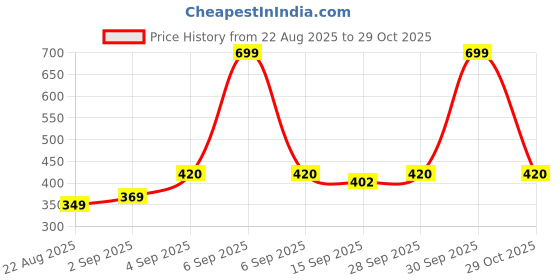myntra.com NESKA MODA Unisex Set Of 3 Cotton Booties neska moda Price History Graph from 22 Aug 2025 to 29 Oct 2025