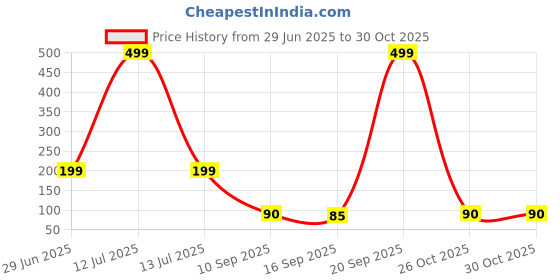 myntra.com NESKA MODA Unisex Shoe Liners Cotton Socks neska moda Price History Graph from 29 Jun 2025 to 30 Oct 2025