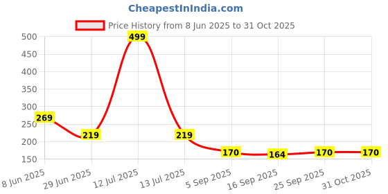 myntra.com NESKA MODA Unisex Shoe Liners Cotton Socks neska moda Price History Graph from 8 Jun 2025 to 30 Oct 2025