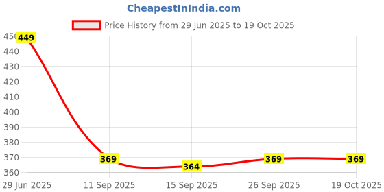myntra.com NESKA MODA White Sheer Stockings neska moda Price History Graph from 29 Jun 2025 to 18 Oct 2025