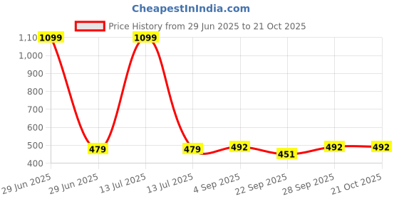 myntra.com NESKA MODA White Sheer Stockings neska moda Price History Graph from 29 Jun 2025 to 21 Oct 2025