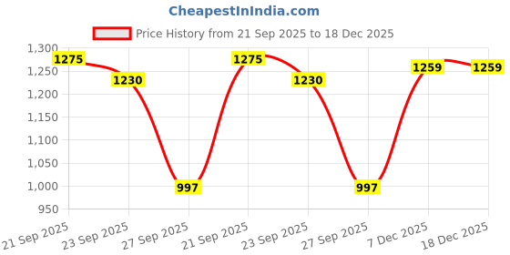 myntra.com Neska Moda Women Black Solid Nylon Tummy & Thigh Shaper neska moda Price History Graph from 21 Sep 2025 to 17 Dec 2025