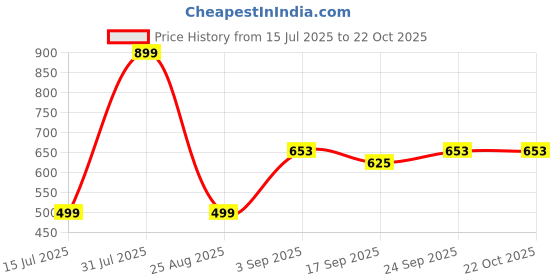 myntra.com NESKA MODA Women Grey Stockings neska moda Price History Graph from 15 Jul 2025 to 21 Oct 2025