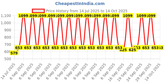 myntra.com NESKA MODA Women Red Stockings neska moda Price History Graph from 14 Jul 2025 to 4 Oct 2025