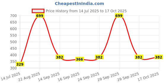 myntra.com NESKA MODA Yellow Ankle Length Socks neska moda Price History Graph from 14 Jul 2025 to 16 Oct 2025