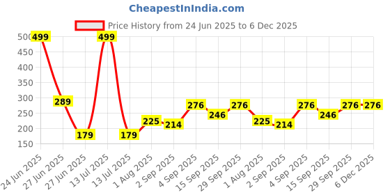 myntra.com NESKA MODA Yellow Cotton Booties neska moda Price History Graph from 24 Jun 2025 to 5 Dec 2025