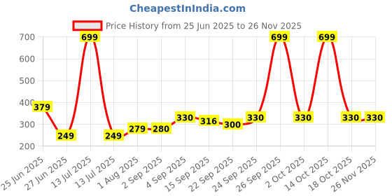 myntra.com NESKA MODA Yellow Cotton Booties neska moda Price History Graph from 25 Jun 2025 to 25 Nov 2025
