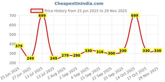 myntra.com NESKA MODA Yellow Cotton Booties neska moda Price History Graph from 25 Jun 2025 to 28 Nov 2025