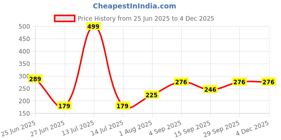 myntra.com NESKA MODA Yellow Cotton Booties neska moda Price History Graph from 25 Jun 2025 to 2 Dec 2025
