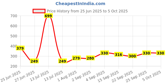 myntra.com NESKA MODA Yellow Cotton Booties neska moda Price History Graph from 25 Jun 2025 to 4 Oct 2025