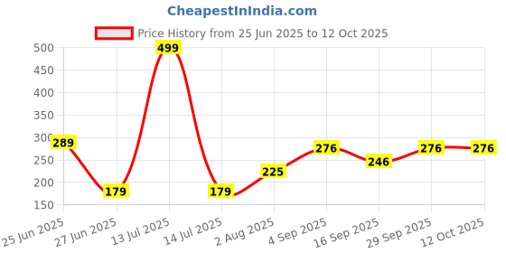 myntra.com NESKA MODA Yellow Cotton Booties neska moda Price History Graph from 25 Jun 2025 to 11 Oct 2025