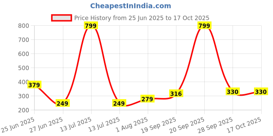 myntra.com NESKA MODA Yellow Cotton Booties neska moda Price History Graph from 25 Jun 2025 to 16 Oct 2025