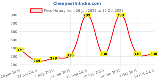 myntra.com NESKA MODA Yellow Cotton Booties neska moda Price History Graph from 26 Jun 2025 to 17 Oct 2025