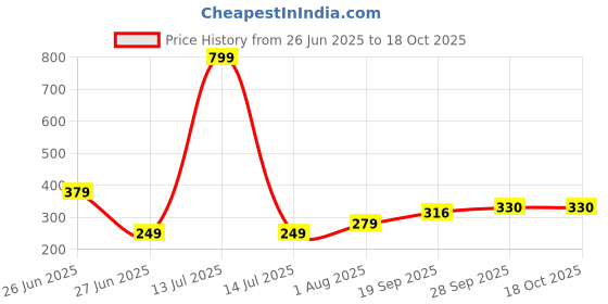 myntra.com NESKA MODA Yellow Cotton Booties neska moda Price History Graph from 26 Jun 2025 to 18 Oct 2025