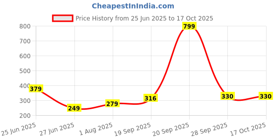 myntra.com NESKA MODA Yellow Cotton Booties neska moda Price History Graph from 25 Jun 2025 to 17 Oct 2025