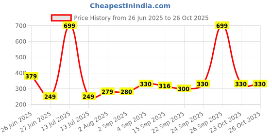 myntra.com NESKA MODA Yellow Cotton Booties neska moda Price History Graph from 26 Jun 2025 to 26 Oct 2025