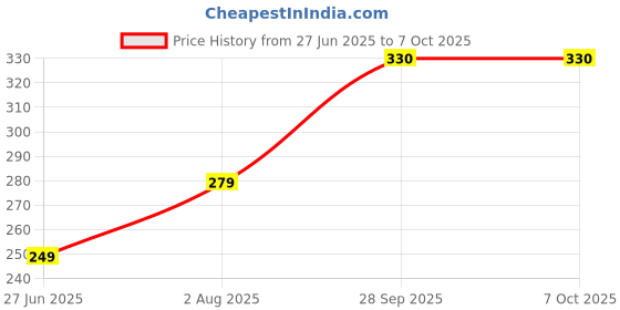 myntra.com NESKA MODA Yellow Cotton Booties neska moda Price History Graph from 27 Jun 2025 to 4 Oct 2025