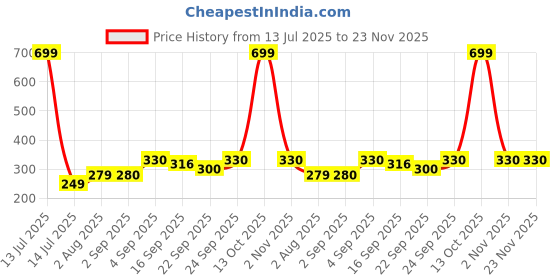 myntra.com NESKA MODA Yellow Cotton Booties neska moda Price History Graph from 13 Jul 2025 to 22 Nov 2025