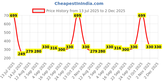 myntra.com NESKA MODA Yellow Cotton Booties neska moda Price History Graph from 13 Jul 2025 to 2 Dec 2025