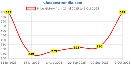 myntra.com NESKA MODA Yellow Cotton Booties neska moda Price History Graph from 13 Jul 2025 to 3 Oct 2025