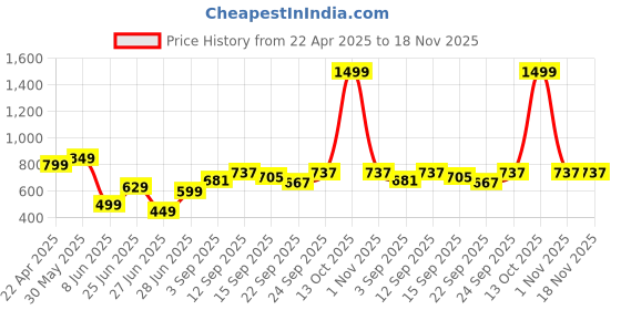 myntra.com neska moda NESKA MODA6 To 12 Months Newborn Girls Booties neska moda Price History Graph from 22 Apr 2025 to 18 Nov 2025
