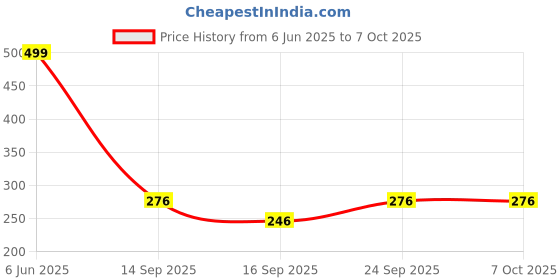 myntra.com neska moda NESKA MODAKids Patterned Ankle Length Socks neska moda Price History Graph from 6 Jun 2025 to 6 Oct 2025