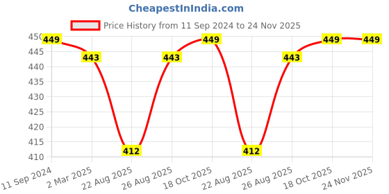 myntra.com nest ART Black & Purple Cat Printed Wall Art nest art Price History Graph from 11 Sep 2024 to 24 Nov 2025