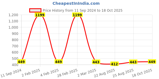 myntra.com nest ART Black & Red Motivational Thoughts Printed Framed Wall Art nest art Price History Graph from 11 Sep 2024 to 18 Oct 2025