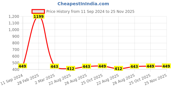 myntra.com nest ART Black & Yellow Beautiful Lion Printed Framed Wall Art nest art Price History Graph from 11 Sep 2024 to 24 Nov 2025