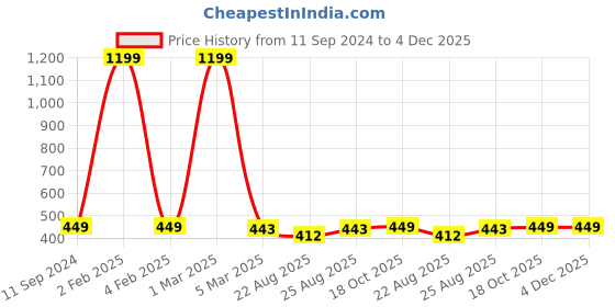 myntra.com nest ART Black & Yellow Paper Plain Print Quotes Framed Wall Art nest art Price History Graph from 11 Sep 2024 to 4 Dec 2025