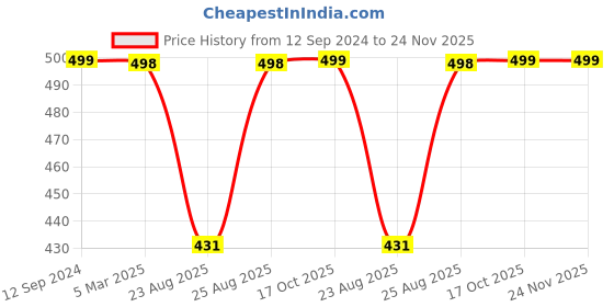 myntra.com nest ART Blue & White Natural Flowers Printed Contemporary Wall Clock nest art Price History Graph from 12 Sep 2024 to 24 Nov 2025