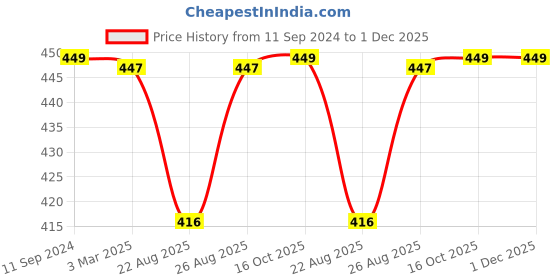 myntra.com nest ART Blue & White Synthetic Wood Running Horses Wall Art nest art Price History Graph from 11 Sep 2024 to 30 Nov 2025
