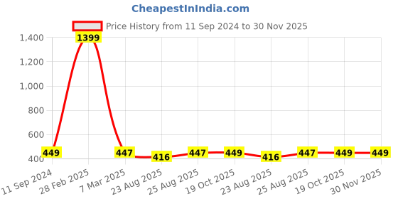 myntra.com nest ART Blue and Yellow Watercolor Synthetic Wood Wall Art Romance Near Eiffel Tower nest art Price History Graph from 11 Sep 2024 to 30 Nov 2025