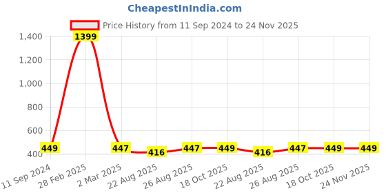 myntra.com nest ART Brown & Orange Coloured Beautiful Cartoon Printed Framed Wall Art nest art Price History Graph from 11 Sep 2024 to 24 Nov 2025