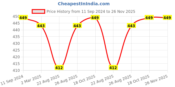 myntra.com nest ART Brown & White Beautiful Rabbit Painted Framed Wall Art nest art Price History Graph from 11 Sep 2024 to 25 Nov 2025