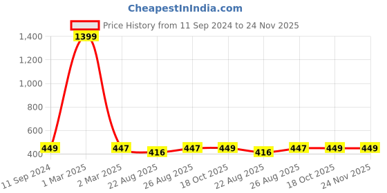 myntra.com nest ART Green & White Unicorn Printed Framed Painting Framed Wall Art nest art Price History Graph from 11 Sep 2024 to 24 Nov 2025