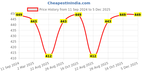 myntra.com nest ART Grey & Beige Flowers Printed Framed Wall Art nest art Price History Graph from 11 Sep 2024 to 4 Dec 2025
