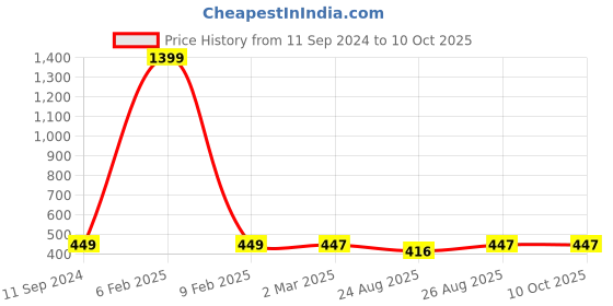 myntra.com nest ART Multicoloured Synthetic Wood Abstract Wall Art nest art Price History Graph from 11 Sep 2024 to 9 Oct 2025