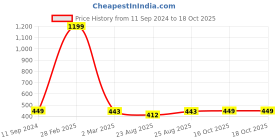 myntra.com nest ART Multicoloured Synthetic Wood Ganesha Wall Art nest art Price History Graph from 11 Sep 2024 to 17 Oct 2025