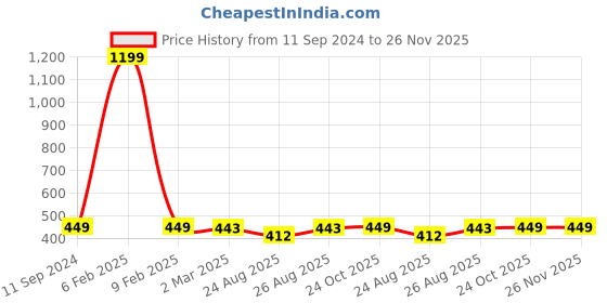 myntra.com nest Art Multicoloured Synthetic Wood Hand-Painted Wall Art nest art Price History Graph from 11 Sep 2024 to 26 Nov 2025