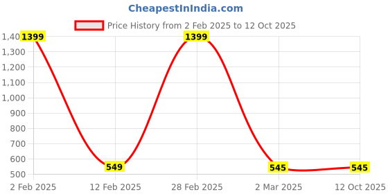 myntra.com nest ART Set of 3 Black Funny Quote Wall Art nest art Price History Graph from 2 Feb 2025 to 12 Oct 2025