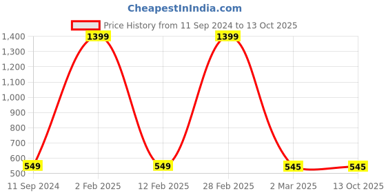 myntra.com nest ART Set of 3 Black Wall Art nest art Price History Graph from 11 Sep 2024 to 13 Oct 2025
