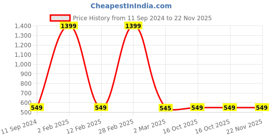 myntra.com nest ART Set of 3 Orange & Black Wall Art nest art Price History Graph from 11 Sep 2024 to 21 Nov 2025