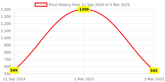 myntra.com nest ART Set of 3 Pink & Green Abstract Synthetic Wood Wall Art nest art Price History Graph from 11 Sep 2024 to 3 Mar 2025