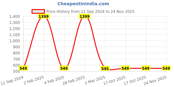 myntra.com nest ART Set Of 3 Yellow & Black Printed Wall Hanging Without Glass Framed Posters nest art Price History Graph from 11 Sep 2024 to 24 Nov 2025