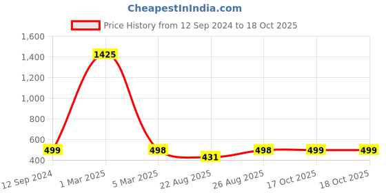 myntra.com nest ART Yellow & Black Contemporary Wall Clock nest art Price History Graph from 12 Sep 2024 to 17 Oct 2025