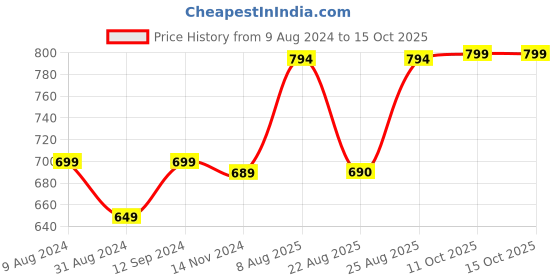 myntra.com nest ART Yellow & Pink Colourblocked Contemporary Wall Clock nest art Price History Graph from 9 Aug 2024 to 15 Oct 2025